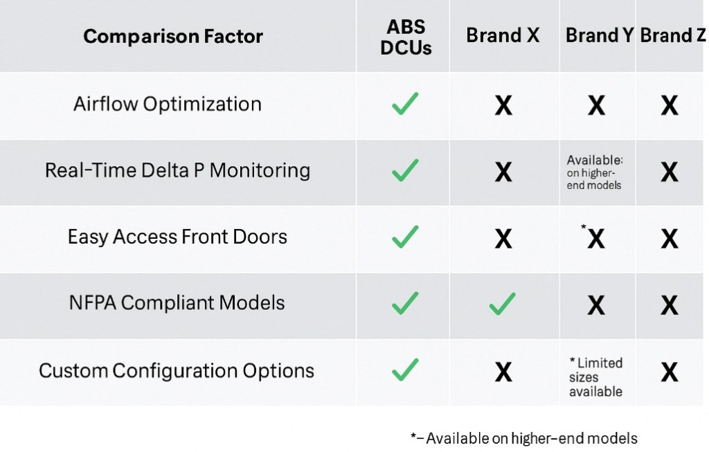 Comparison of ABS Dust Collection Units (DCUs) versus the competition