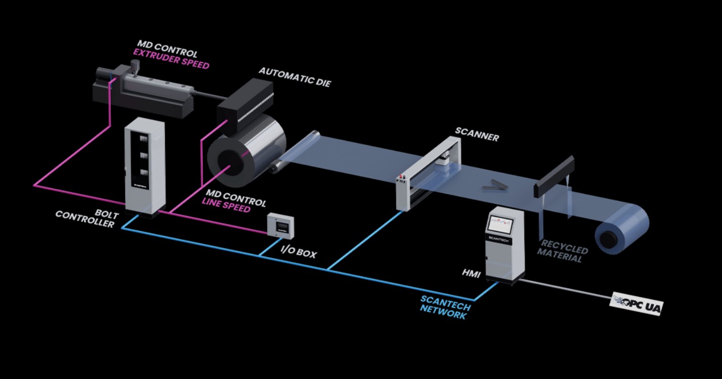 Cast film measurement and control