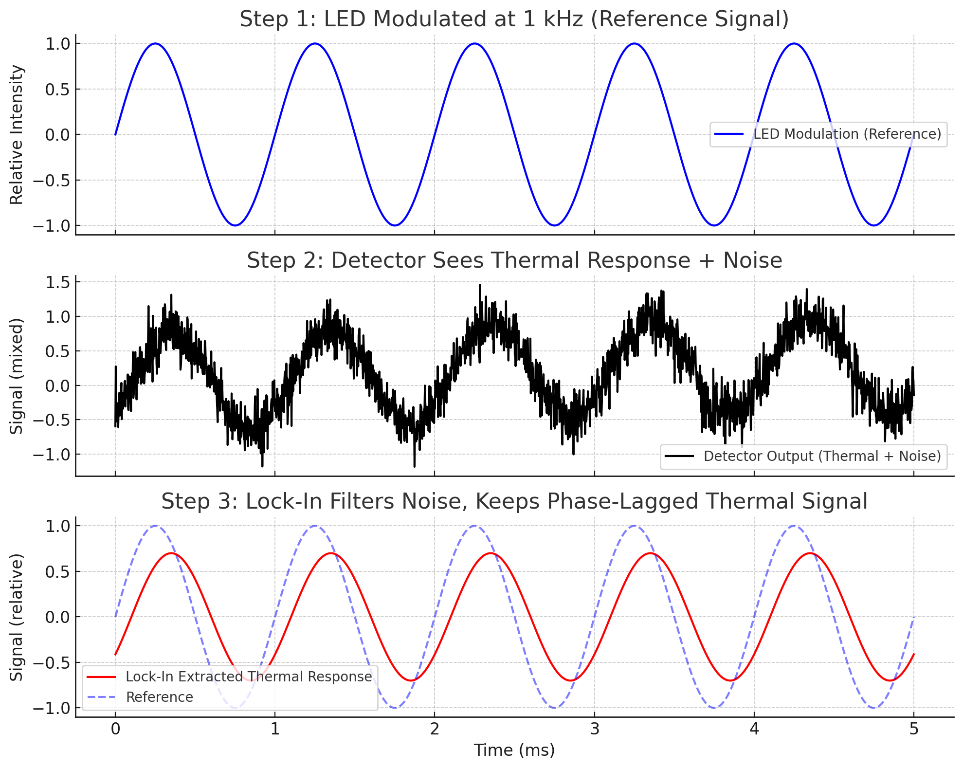 Lock-in continuous LED photothermal coating thickness measurement explanation