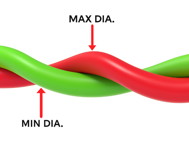"3D illustration of intertwined red and green wires with arrows marking maximum and minimum diameters, labeled 'MAX DIA.' and 'MIN DIA.' on a white background.