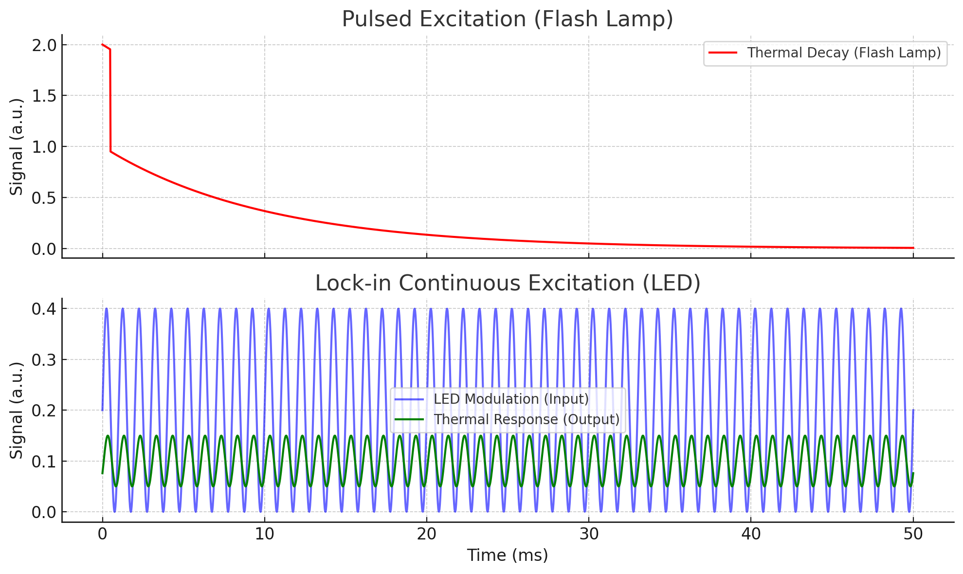 Pulsed excitation versus lock-in continuous LED photothermal coating thickness measurement